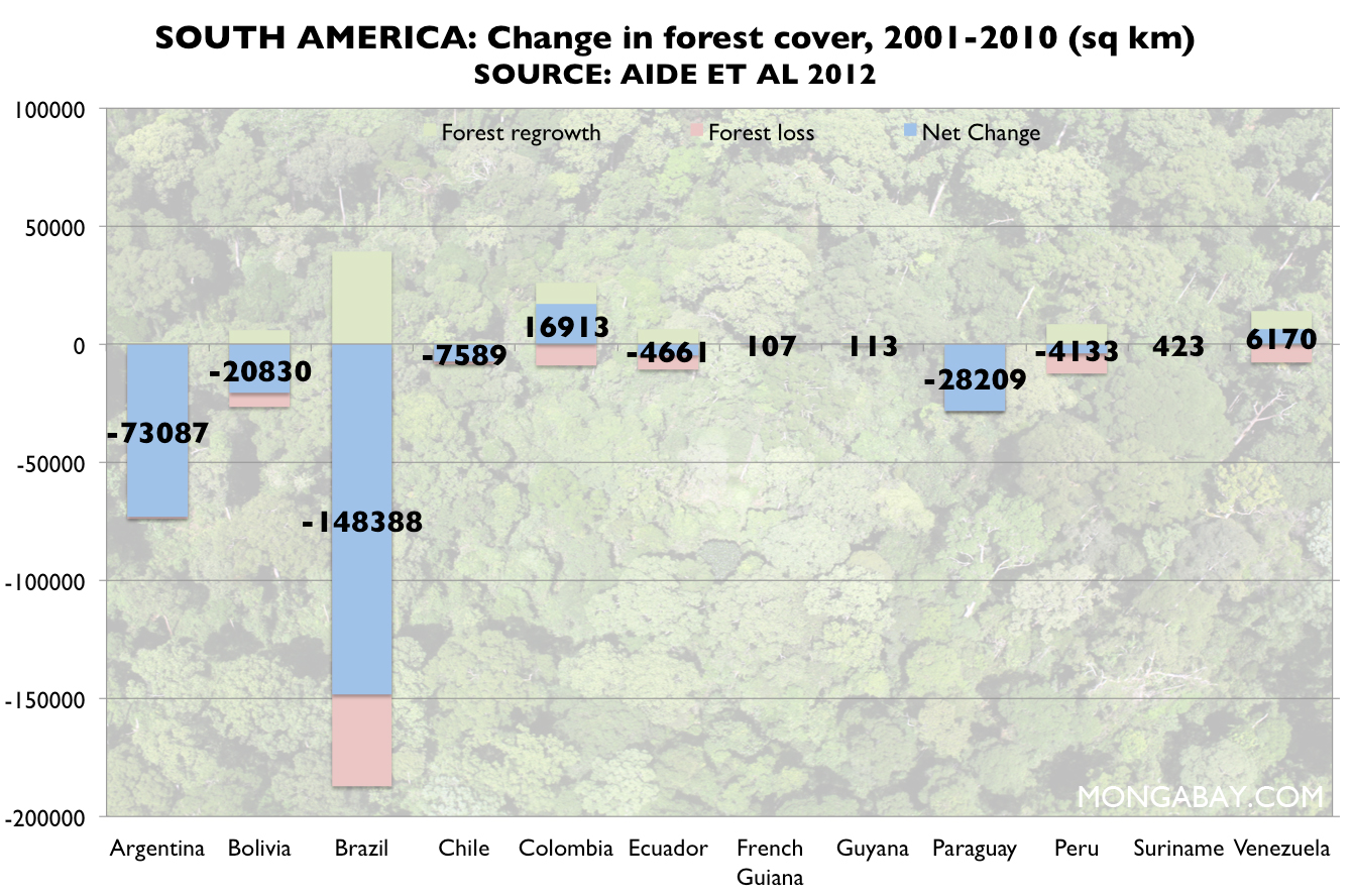 Change in forest cover in South America